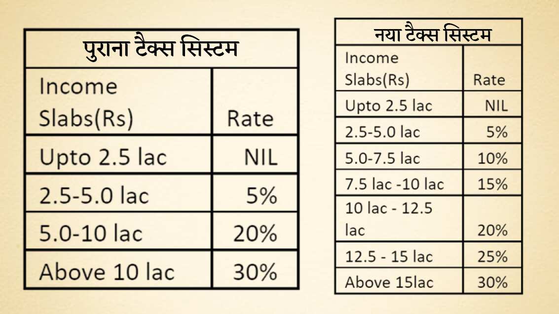 Budget 2022 Tax इनकम टैक्स को लेकर क्या बोलीं वित्त मंत्री